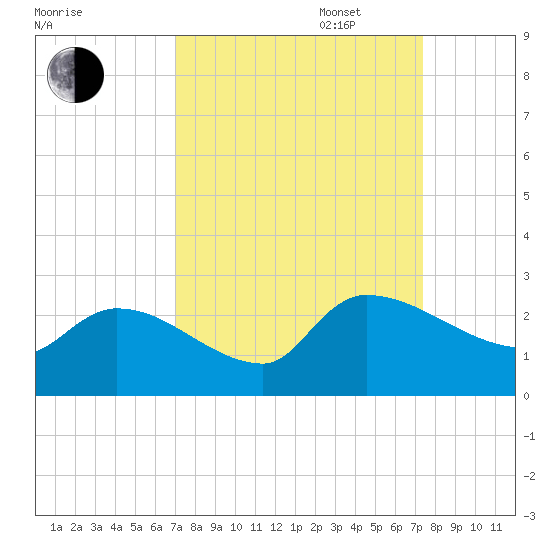 Pleasant Hill Landing tide chart for Saturday, September 17, 2022