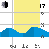 Pleasant Hill Landing tide chart for Saturday, September 17, 2022
