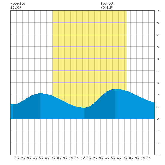 Pleasant Hill Landing tide chart for Sunday, September 18, 2022