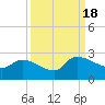 Pleasant Hill Landing tide chart for Sunday, September 18, 2022