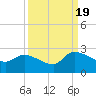 Pleasant Hill Landing tide chart for Monday, September 19, 2022