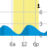 Pleasant Hill Landing tide chart for Thursday, September 1, 2022