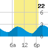 Pleasant Hill Landing tide chart for Thursday, September 22, 2022