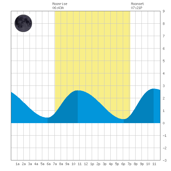 Pleasant Hill Landing tide chart for Sunday, September 25, 2022
