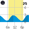 Pleasant Hill Landing tide chart for Sunday, September 25, 2022