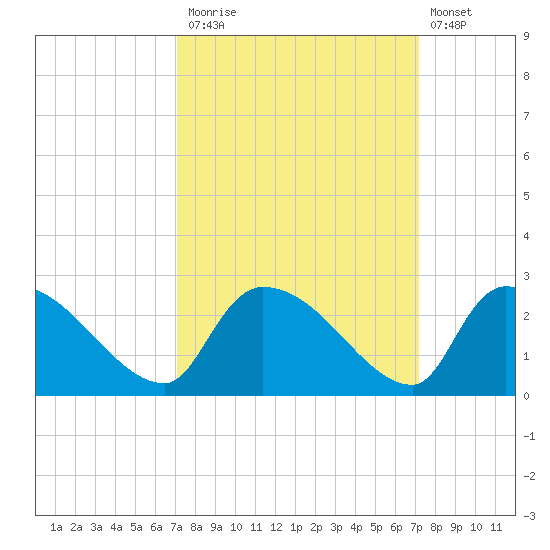 Pleasant Hill Landing tide chart for Monday, September 26, 2022