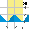 Pleasant Hill Landing tide chart for Monday, September 26, 2022