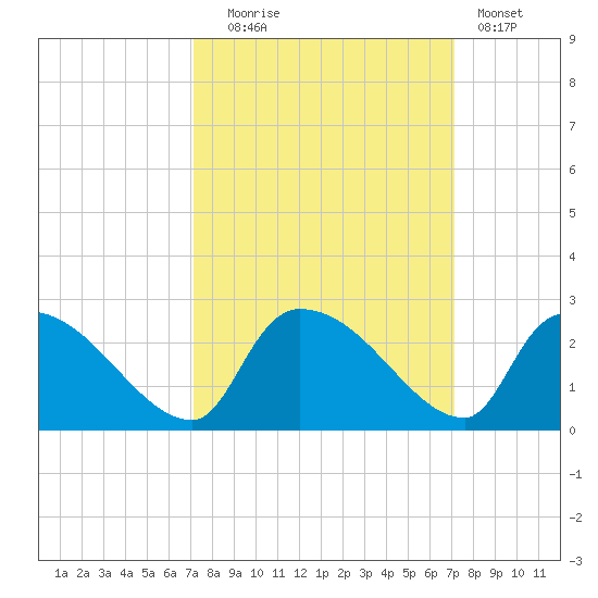 Pleasant Hill Landing tide chart for Tuesday, September 27, 2022