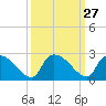Pleasant Hill Landing tide chart for Tuesday, September 27, 2022