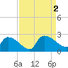 Pleasant Hill Landing tide chart for Friday, September 2, 2022
