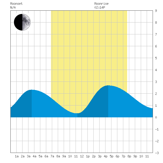 Pleasant Hill Landing tide chart for Saturday, September 3, 2022