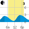 Pleasant Hill Landing tide chart for Saturday, September 3, 2022