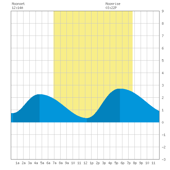Pleasant Hill Landing tide chart for Sunday, September 4, 2022