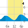 Pleasant Hill Landing tide chart for Sunday, September 4, 2022