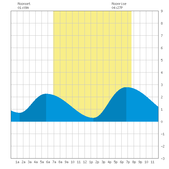 Pleasant Hill Landing tide chart for Monday, September 5, 2022