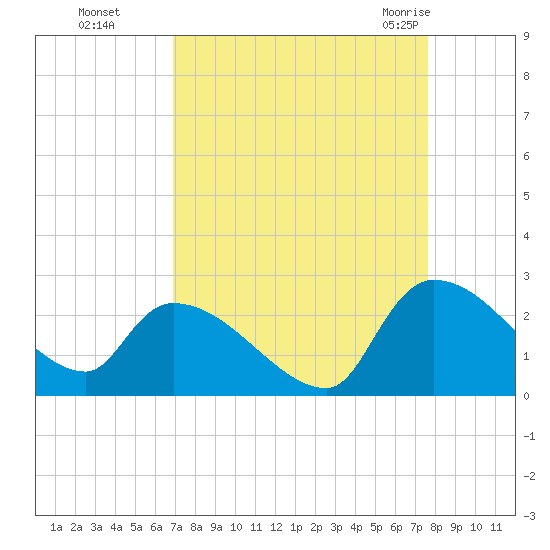 Pleasant Hill Landing tide chart for Tuesday, September 6, 2022