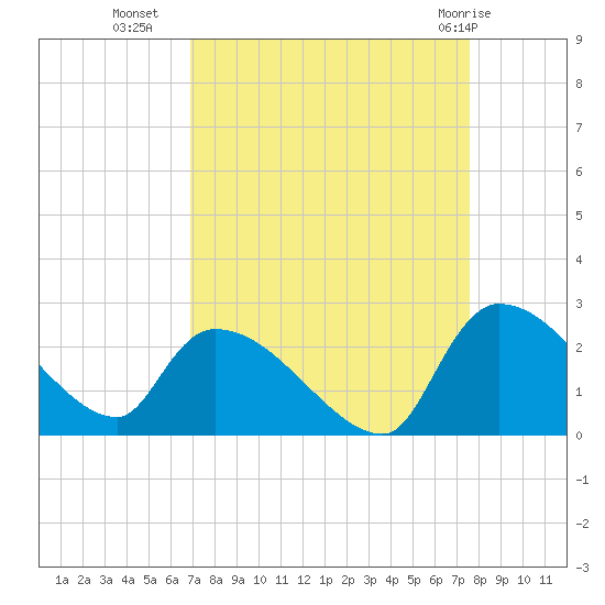 Pleasant Hill Landing tide chart for Wednesday, September 7, 2022