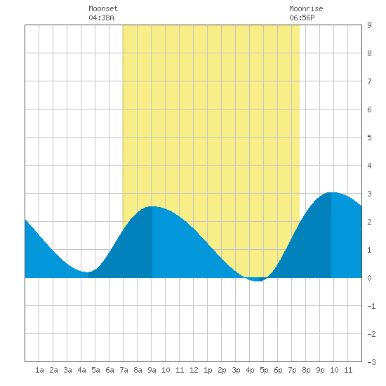 Pleasant Hill Landing tide chart for Thursday, September 8, 2022