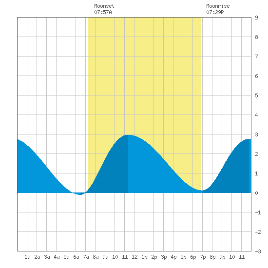 Pleasant Hill Landing tide chart for Monday, October 10, 2022