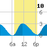 Pleasant Hill Landing tide chart for Monday, October 10, 2022
