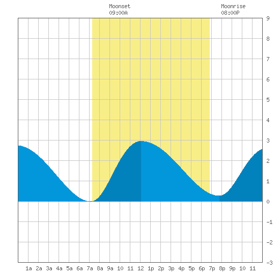 Pleasant Hill Landing tide chart for Tuesday, October 11, 2022