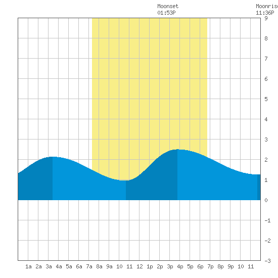 Pleasant Hill Landing tide chart for Sunday, October 16, 2022
