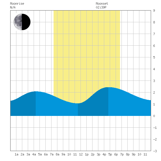 Pleasant Hill Landing tide chart for Monday, October 17, 2022