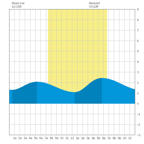 Pleasant Hill Landing tide chart for Tuesday, October 18, 2022