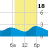 Pleasant Hill Landing tide chart for Tuesday, October 18, 2022