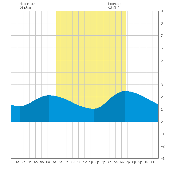 Pleasant Hill Landing tide chart for Wednesday, October 19, 2022