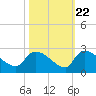 Pleasant Hill Landing tide chart for Saturday, October 22, 2022