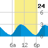 Pleasant Hill Landing tide chart for Monday, October 24, 2022