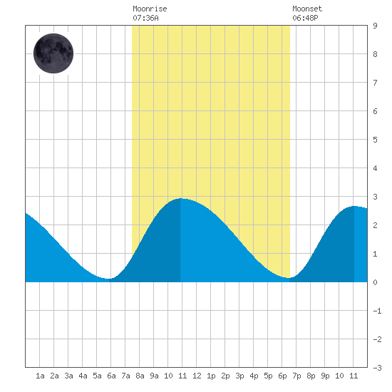 Pleasant Hill Landing tide chart for Tuesday, October 25, 2022
