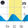 Pleasant Hill Landing tide chart for Tuesday, October 25, 2022