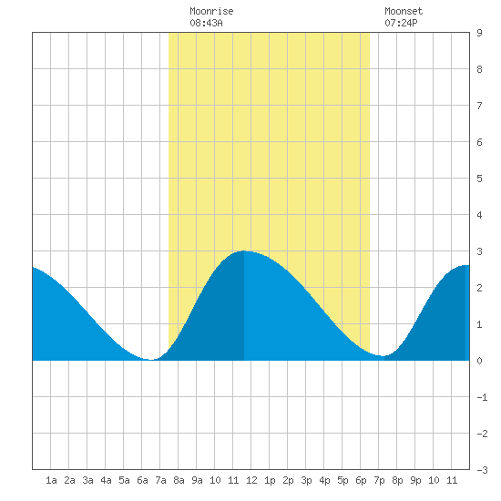 Pleasant Hill Landing tide chart for Wednesday, October 26, 2022