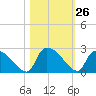 Pleasant Hill Landing tide chart for Wednesday, October 26, 2022