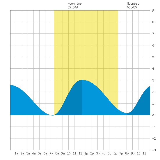 Pleasant Hill Landing tide chart for Thursday, October 27, 2022