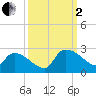 Pleasant Hill Landing tide chart for Sunday, October 2, 2022