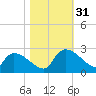 Pleasant Hill Landing tide chart for Monday, October 31, 2022