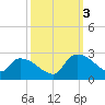 Pleasant Hill Landing tide chart for Monday, October 3, 2022