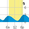 Pleasant Hill Landing tide chart for Wednesday, October 5, 2022