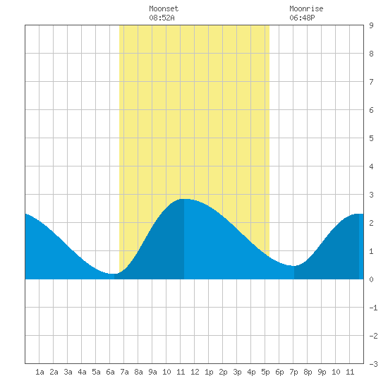Pleasant Hill Landing tide chart for Thursday, November 10, 2022