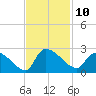 Pleasant Hill Landing tide chart for Thursday, November 10, 2022