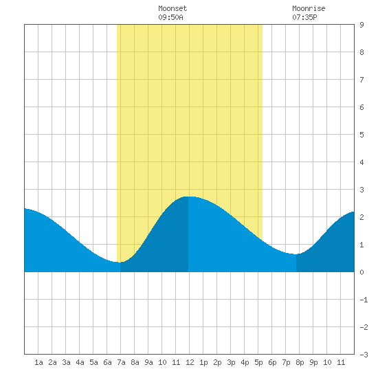 Pleasant Hill Landing tide chart for Friday, November 11, 2022