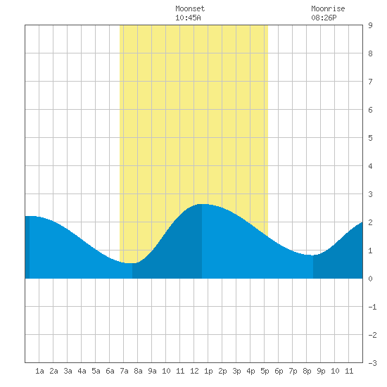 Pleasant Hill Landing tide chart for Saturday, November 12, 2022