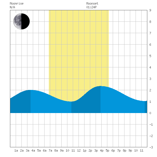 Pleasant Hill Landing tide chart for Wednesday, November 16, 2022