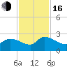 Pleasant Hill Landing tide chart for Wednesday, November 16, 2022