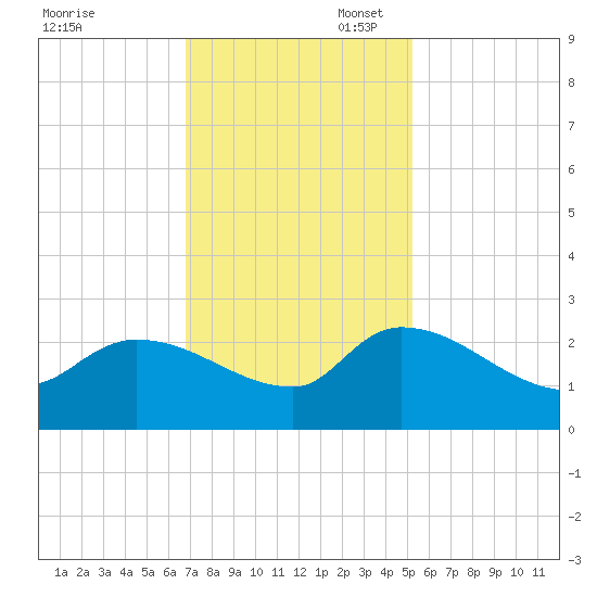 Pleasant Hill Landing tide chart for Thursday, November 17, 2022