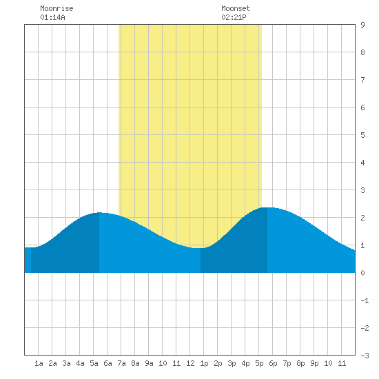 Pleasant Hill Landing tide chart for Friday, November 18, 2022