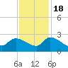Pleasant Hill Landing tide chart for Friday, November 18, 2022